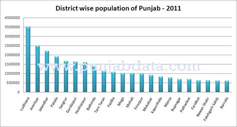 List of cities in the Punjab region by population .